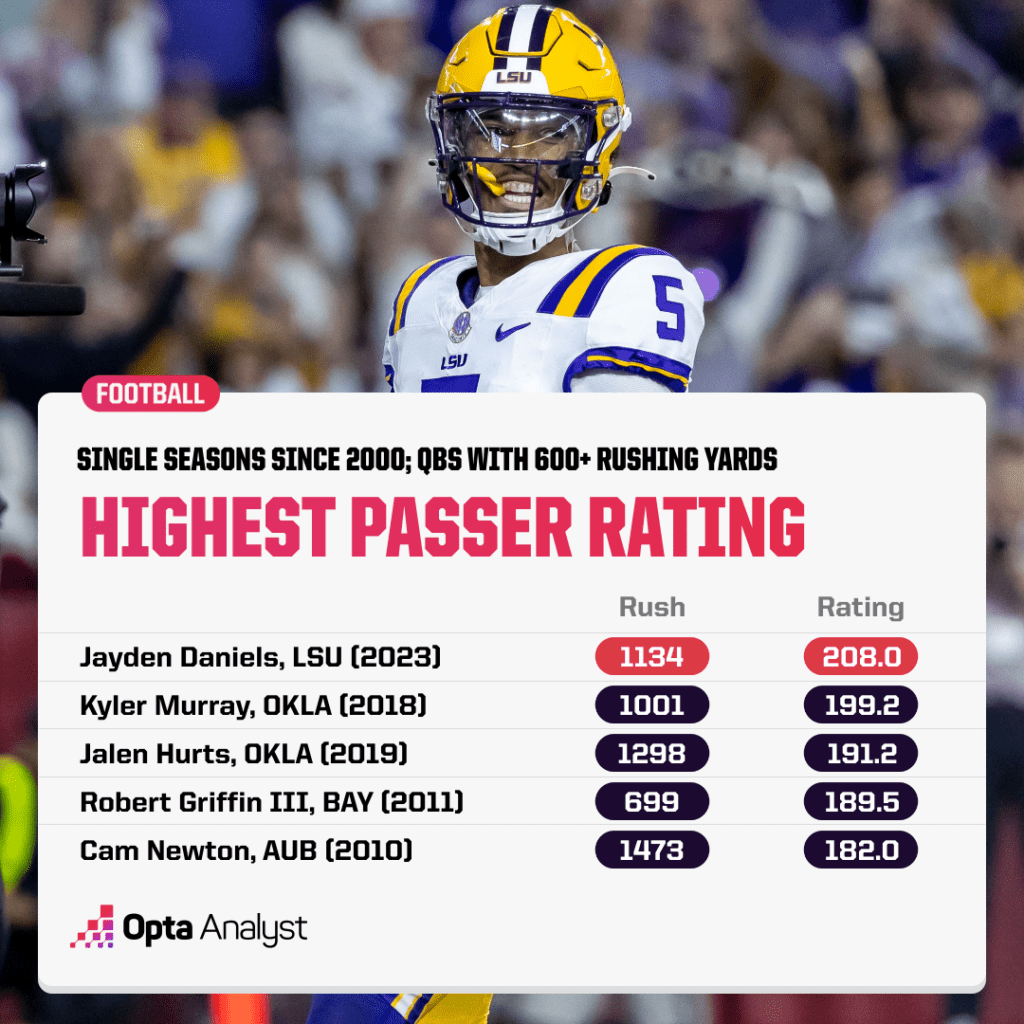 highest passer rating with 600+ rushing yards in a season