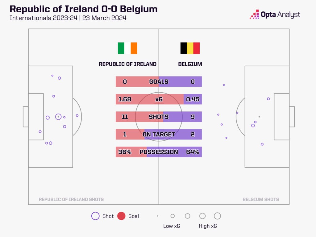 ireland 0-0 belgium stats