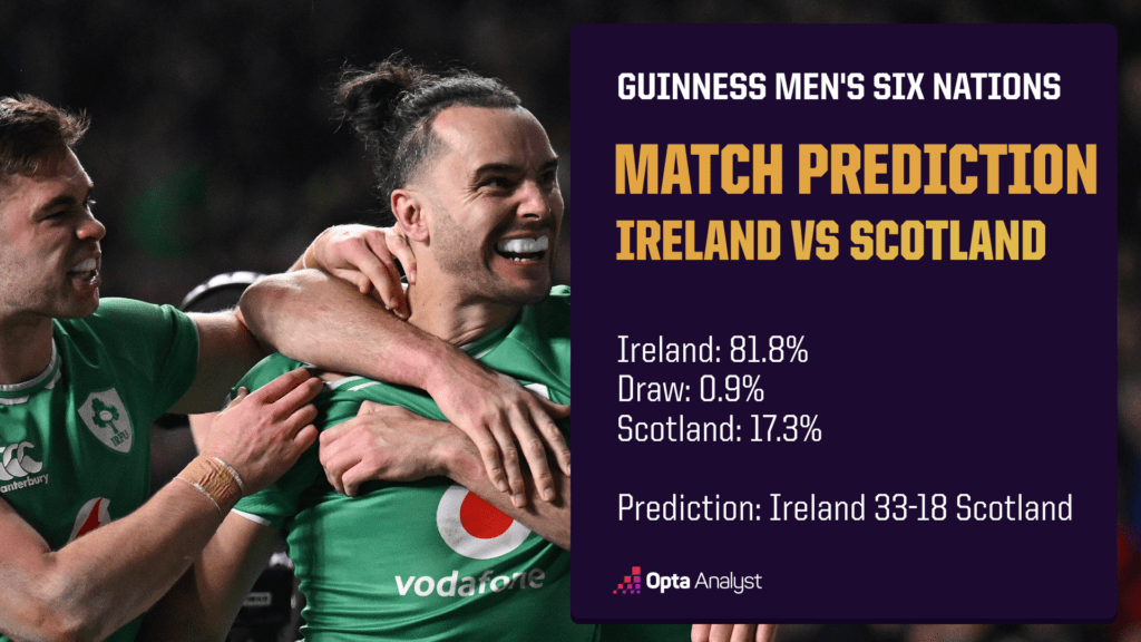 Ireland vs Scotland Prediction Six Nations