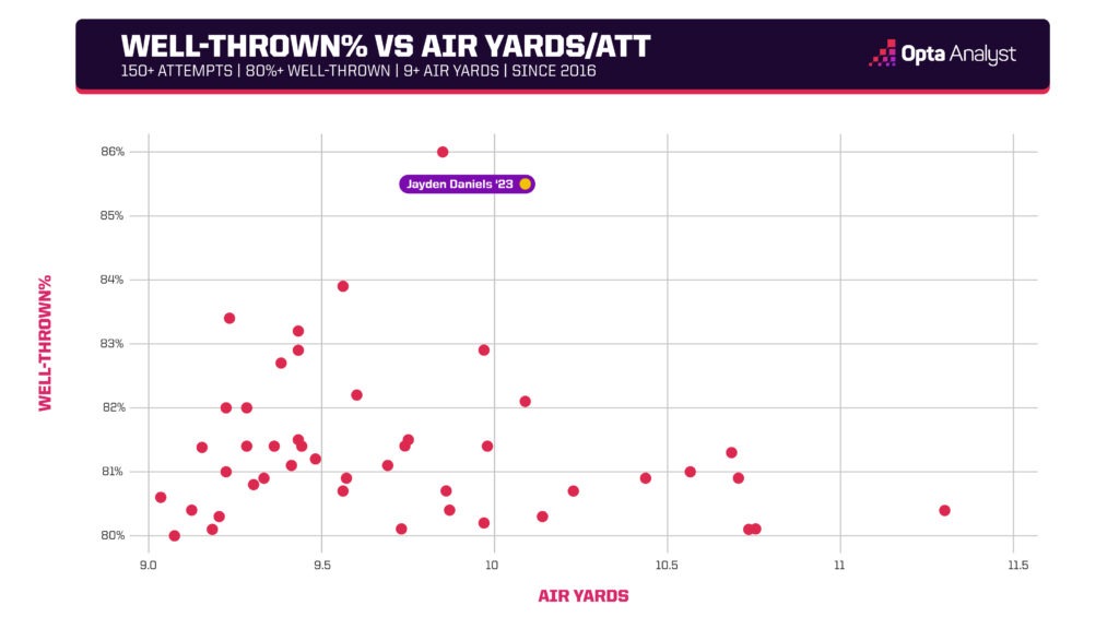 well-thrown percentage vs. air yards per attempt
