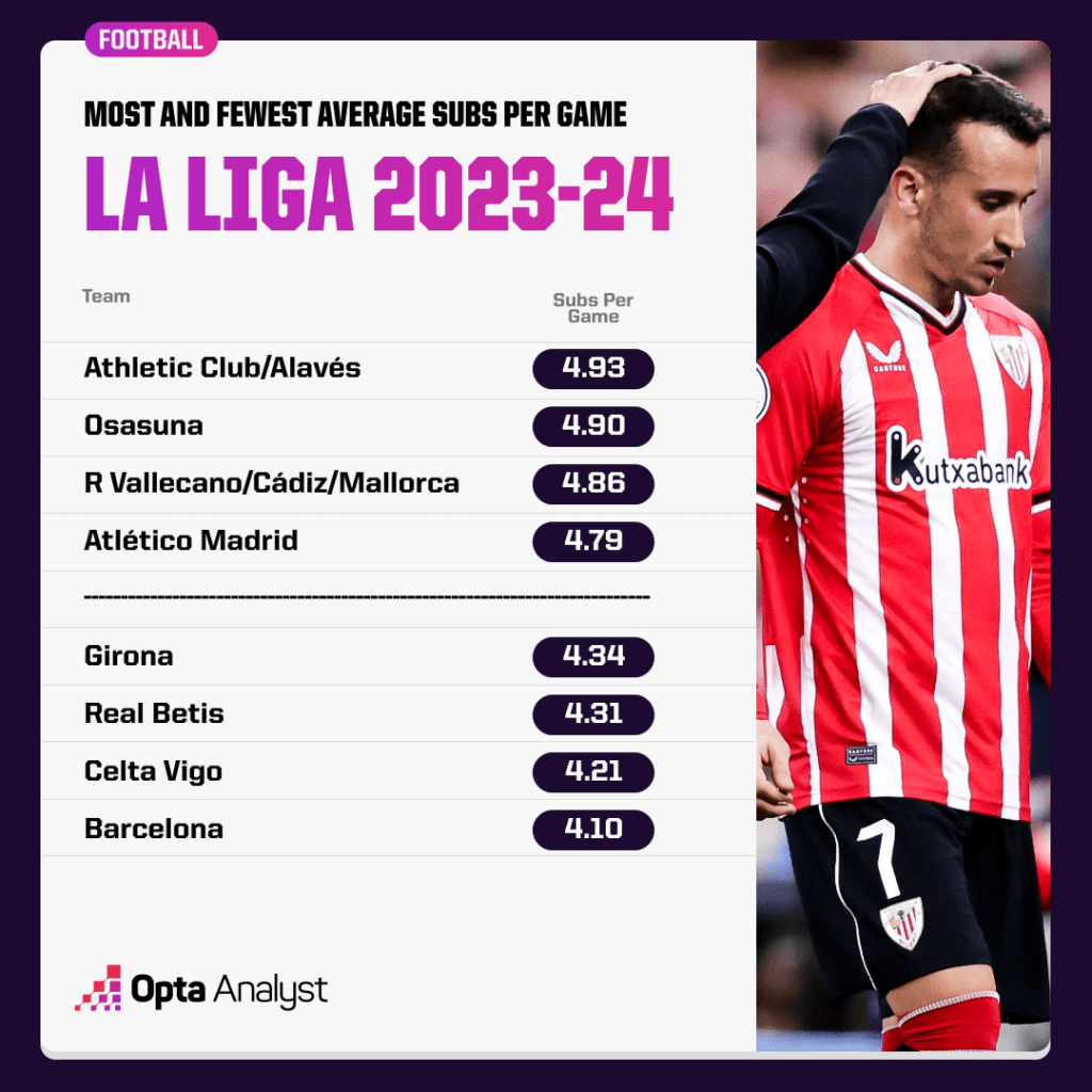 La Liga most-fewest subs 2023-24