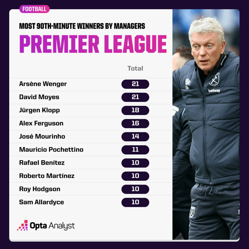 Last Minute Winners by Manager Premier League