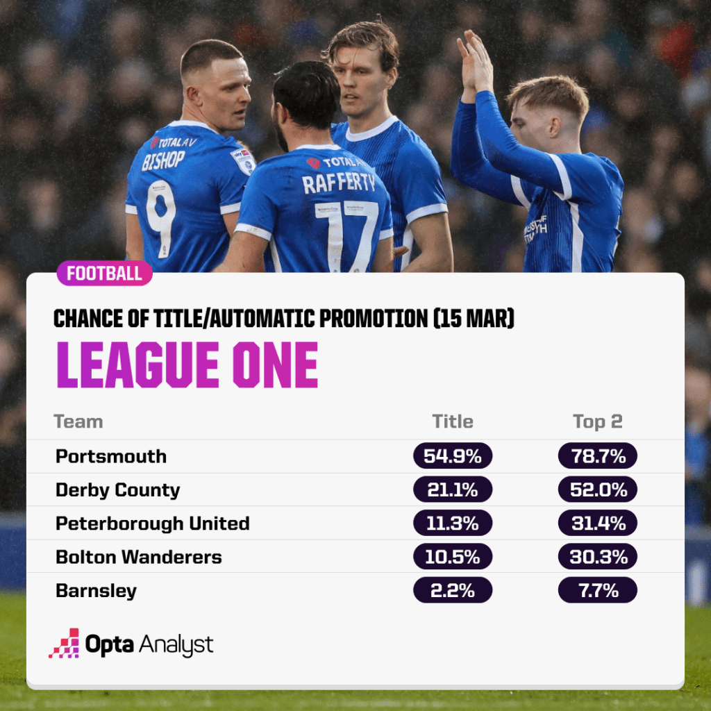 League One Promotion Odds 2023-24