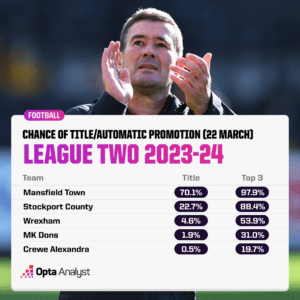 League Two title-top three chances 22 March