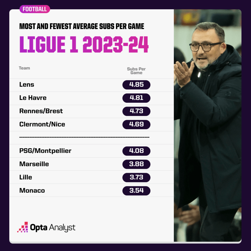 Ligue 1 most-fewest subs 2023-24
