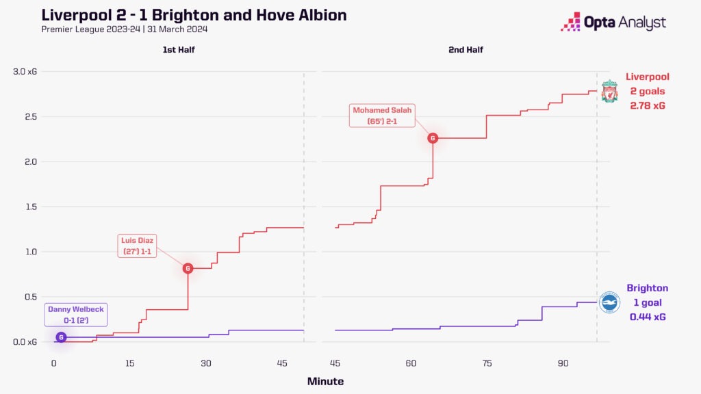 Liverpool 2-1 Brighton xG race chart