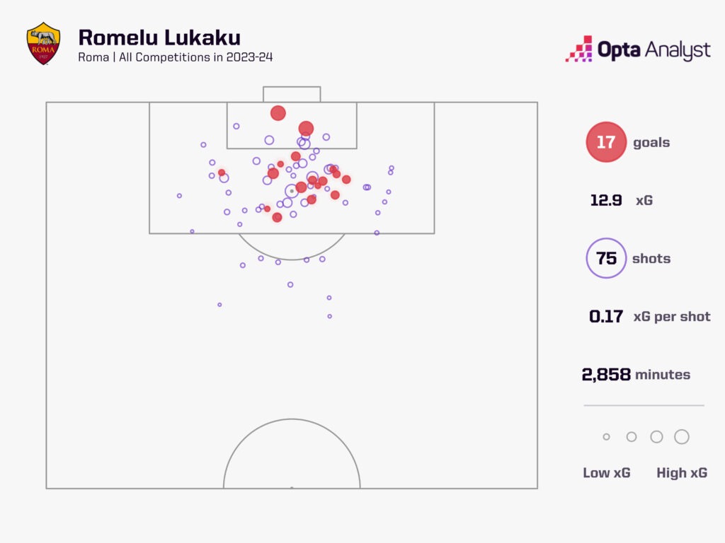 Lukaku Goals Roma 2023-24