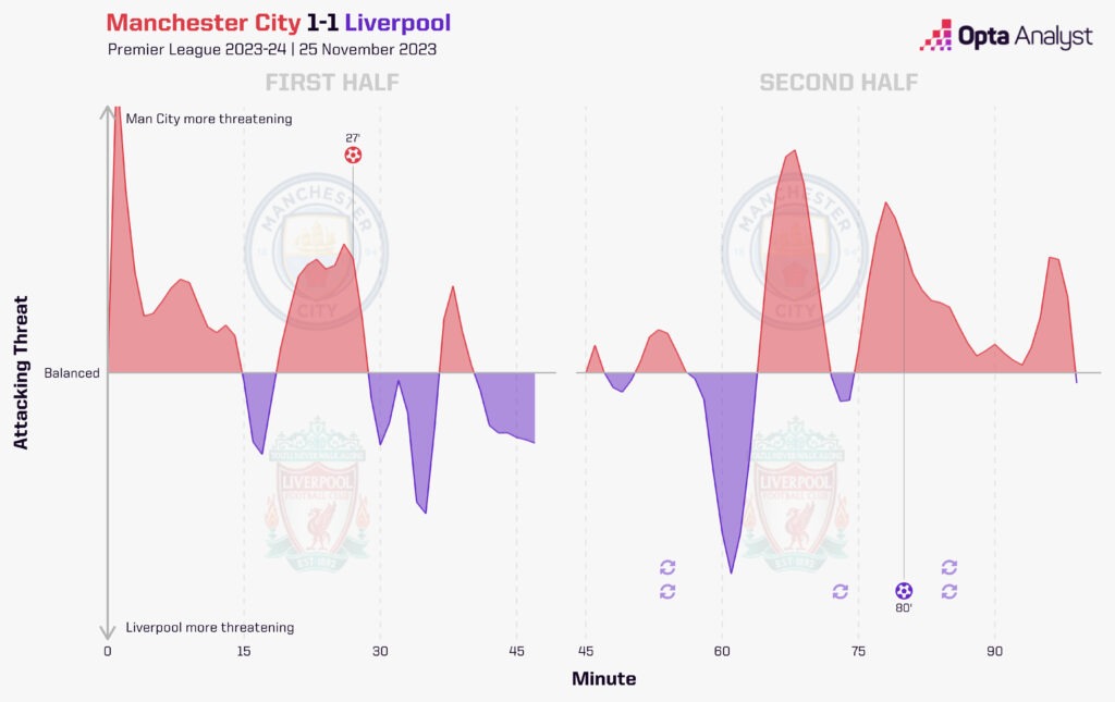 Man City 1-1 Liverpool momentum
