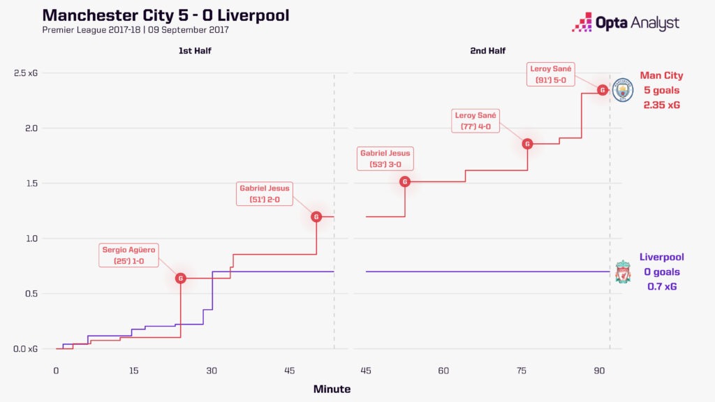 Man City 5-0 Liverpool xG race