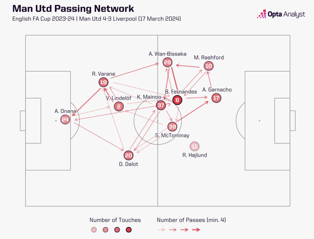 Man Utd pass network v Liverpool FA Cup