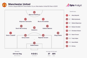 Man Utd vs Man City Lineup