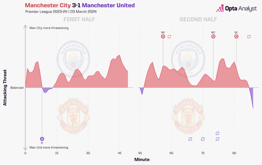 Manchester City 3-1 Manchester United Momentum