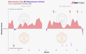 Manchester City 3-1 Manchester United Momentum