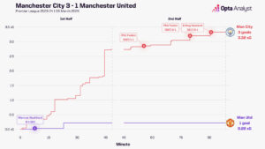 Manchester City 3-1 Manchester United Timeline