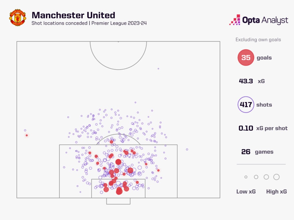 Manchester United Shots Faced