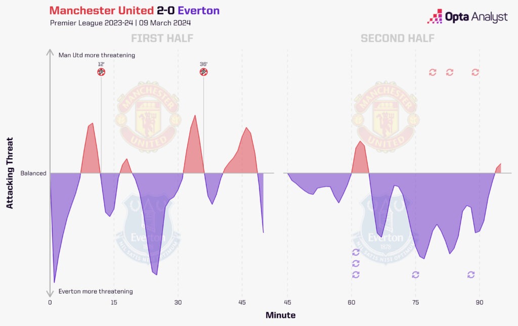 Manchester United vs Everton stats momentum