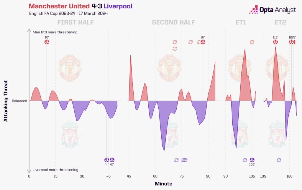 Manchester United vs Liverpool stats FA Cup momentum