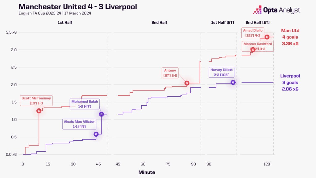 Manchester United vs Liverpool stats FA Cup xG race