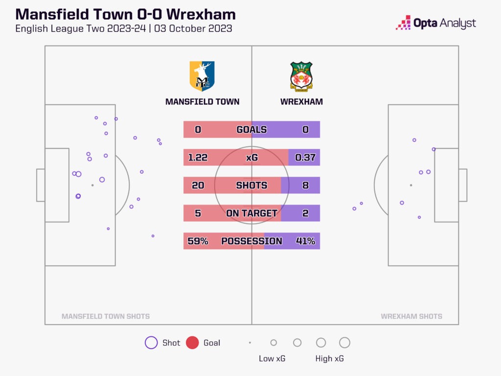 Mansfield Wrexham stats FA Cup