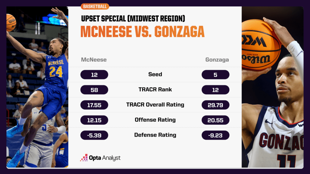 Midwest Region Upset Special McNeese Gonzaga