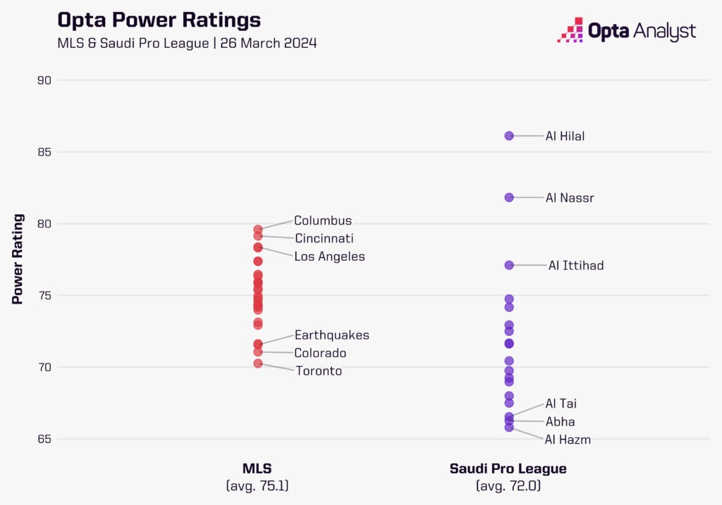 MLS vs Saudi Pro League Opta Power Rankings