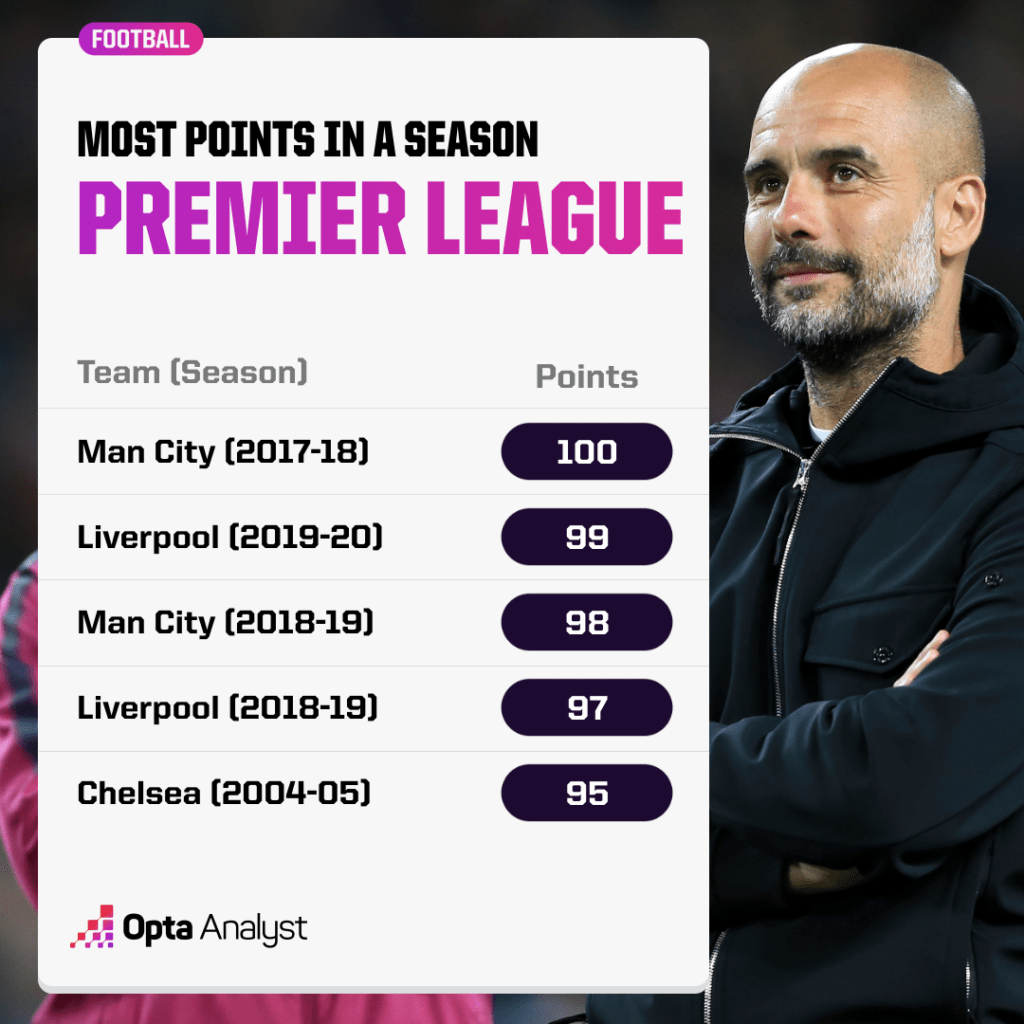 Most points in a Premier League season top five