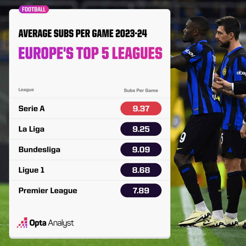 Most subs per game Europe's top five leagues