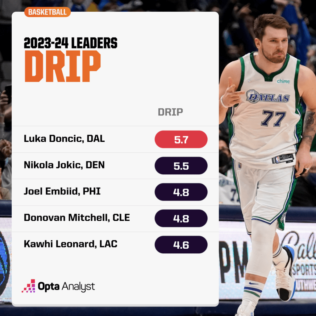 NBA Drip Leaders