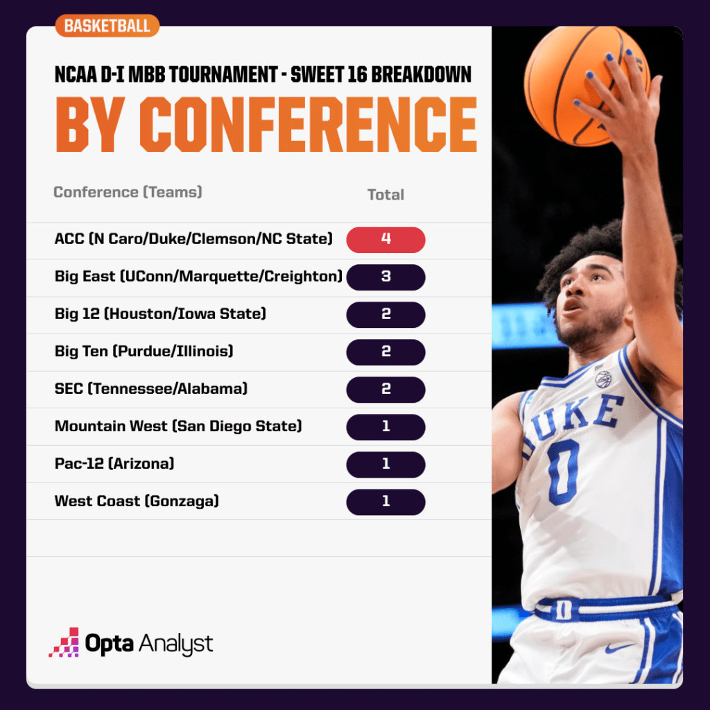 ncaa-sweet-16-conferences