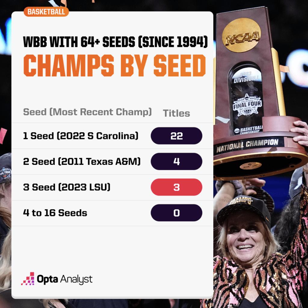 ncaa-womens-basketball-champs-by-seed