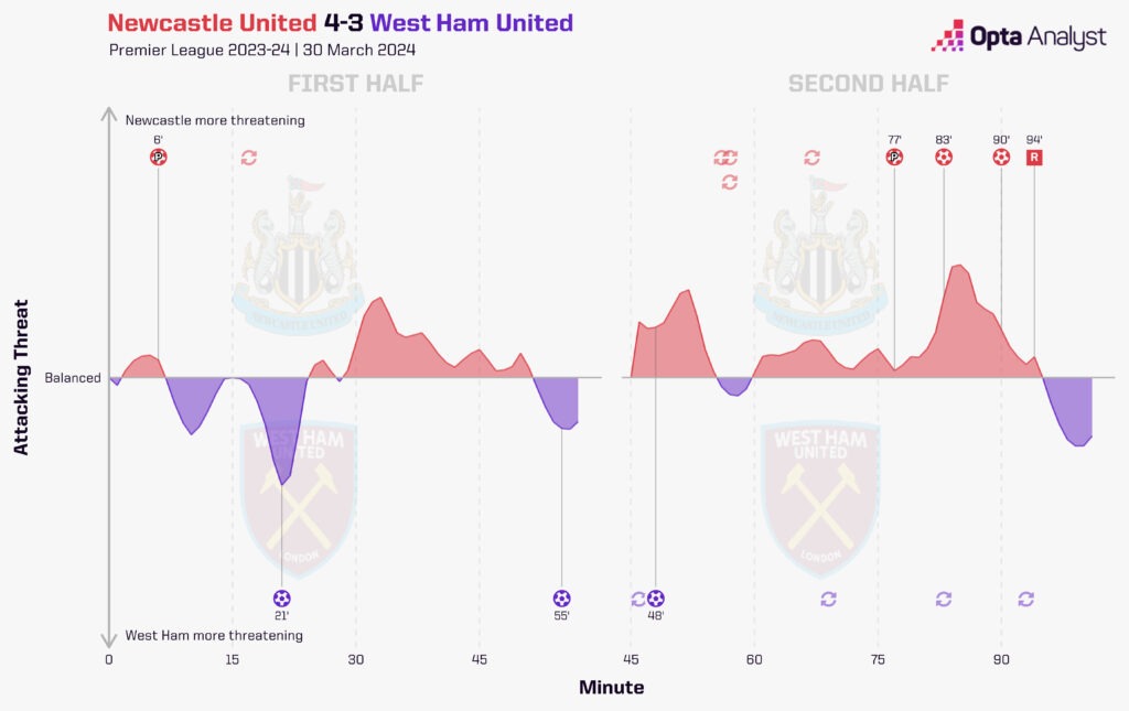 Newcastle 4-3 West Ham Timeline