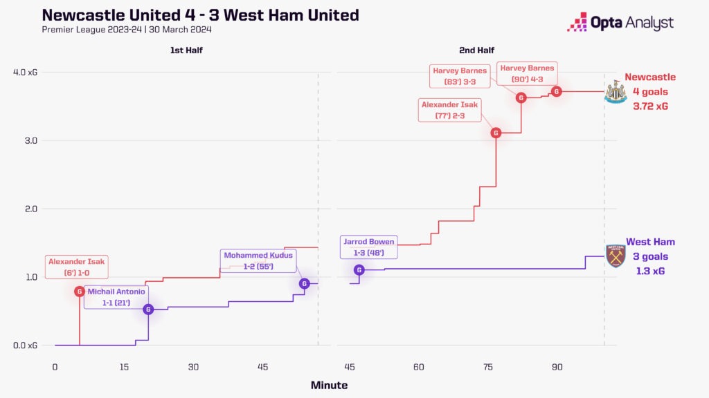 Newcastle vs West Ham Timeline
