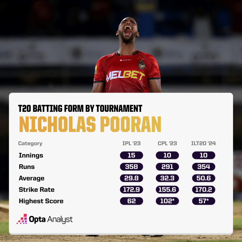 Nicholas Pooran batting across T20 leagues