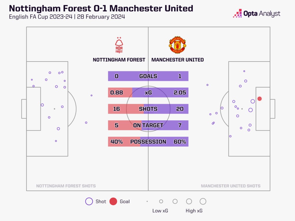 nottingham forest 0-1 manchester united fa cup stats