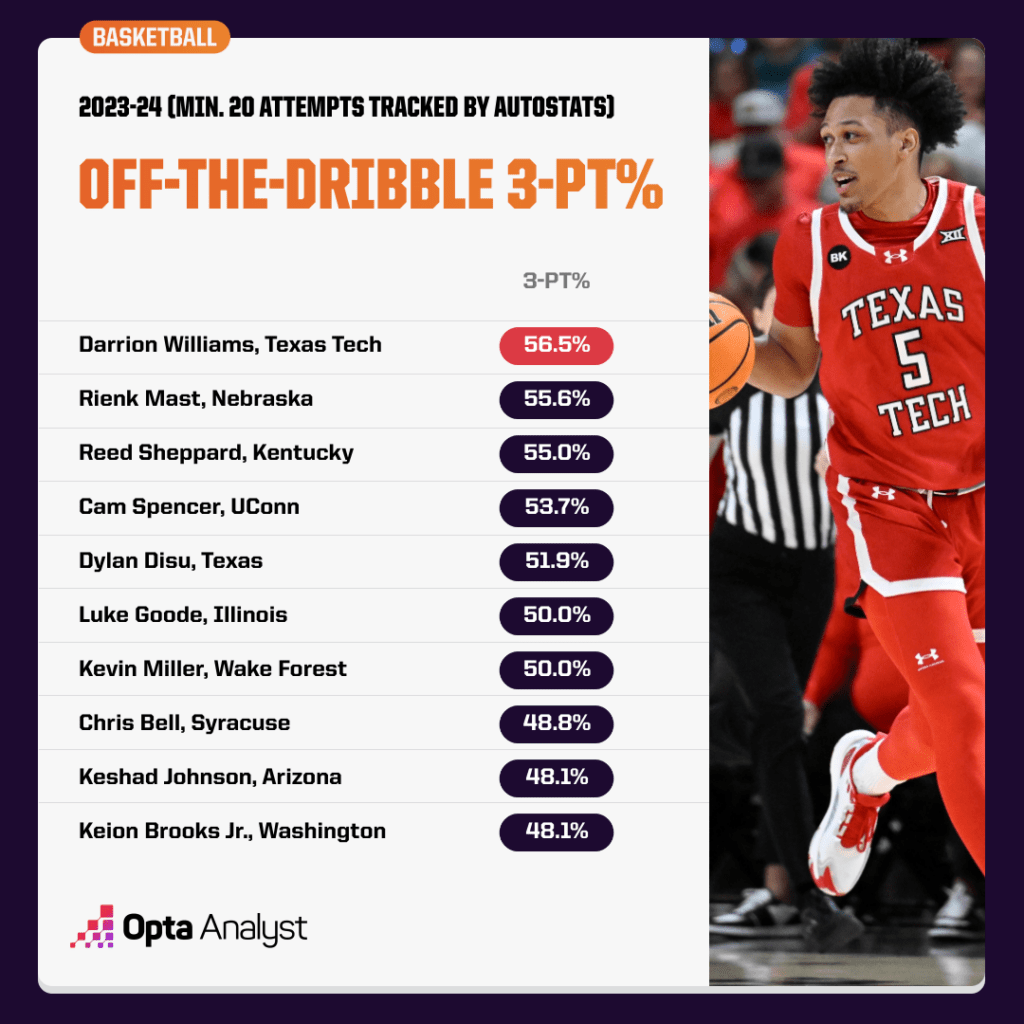 off the dribble 3-point percentage