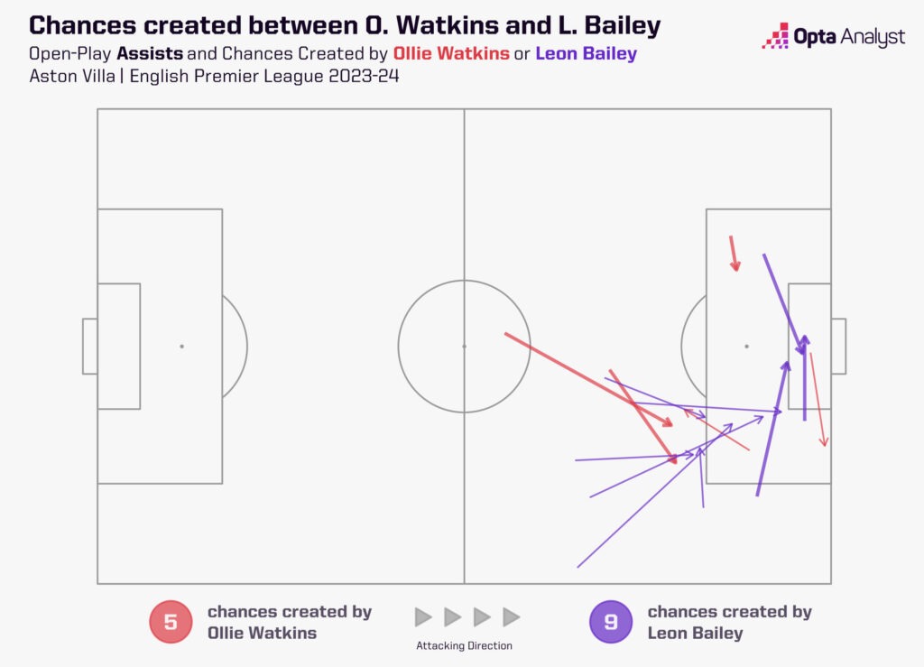 Ollie Watkins and Leon Bailey combinations