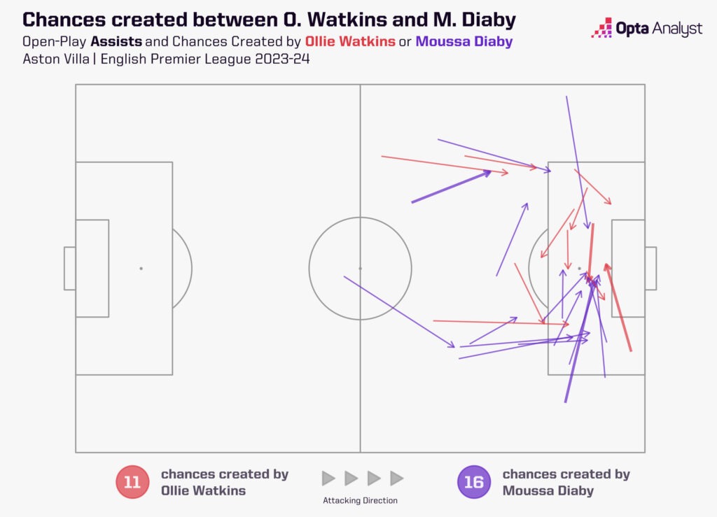 Ollie Watkins and Moussa Diaby combinations