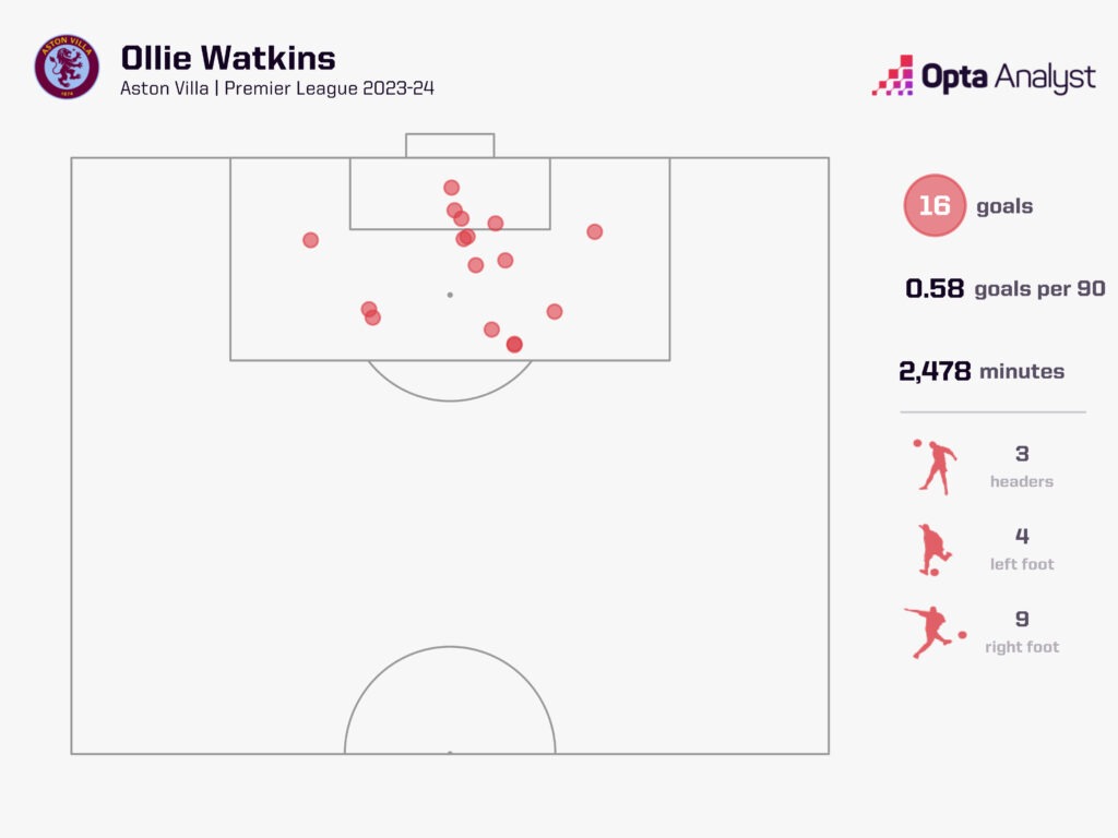 Ollie Watkins goal graphic PL March 2024