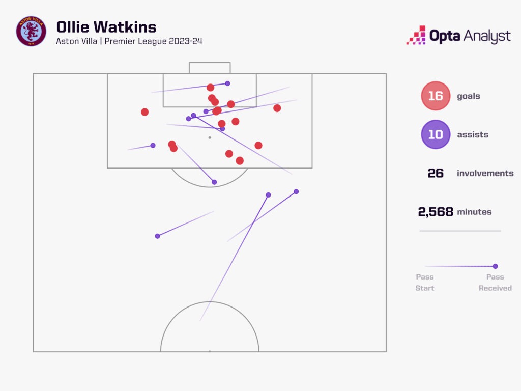 Ollie Watkins goal involvements PL 23-24