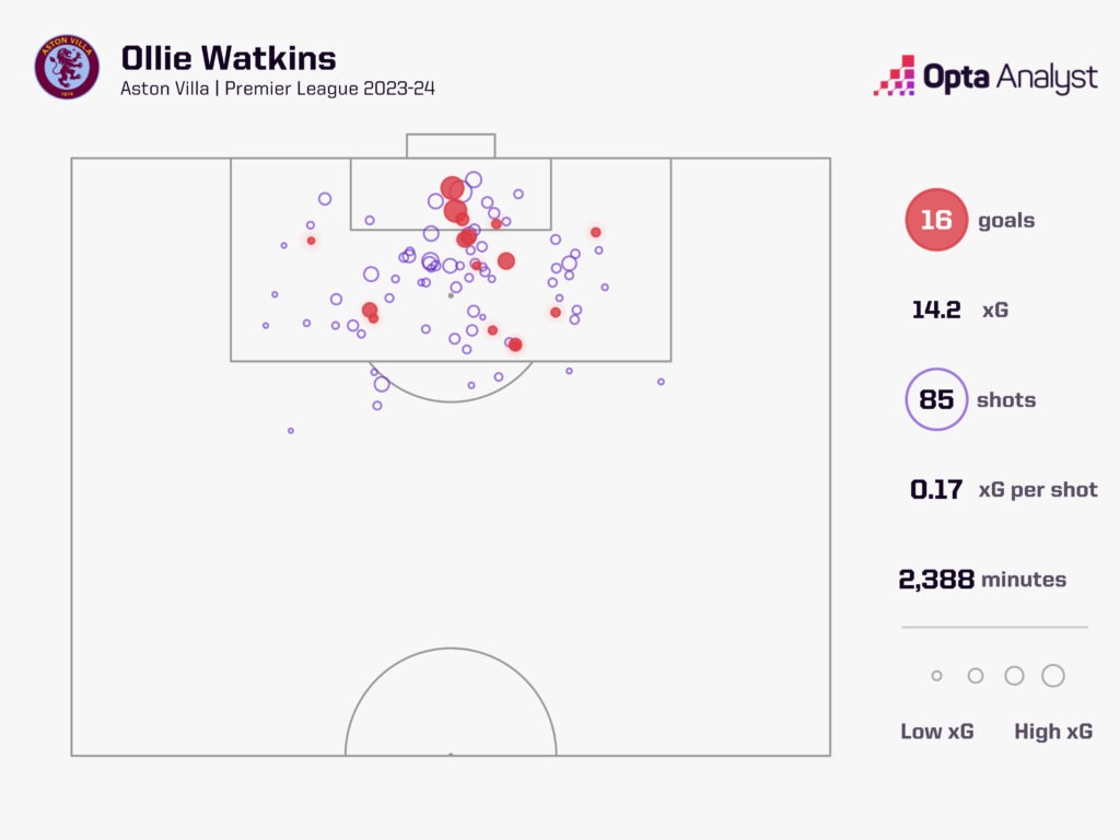 Ollie Watkins xG map Premier League 2023-24