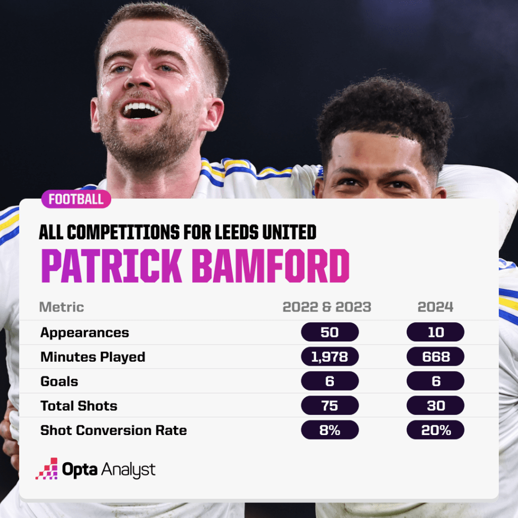 Patrick Bamford Form for Leeds