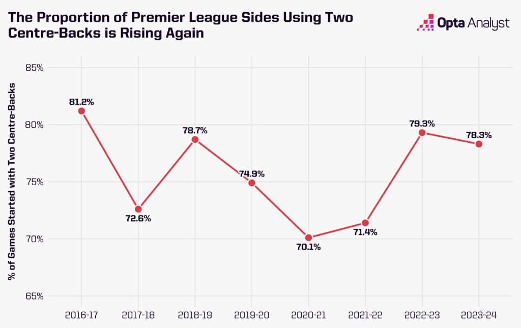 Percentage of sides using two centre-backs – Premier League