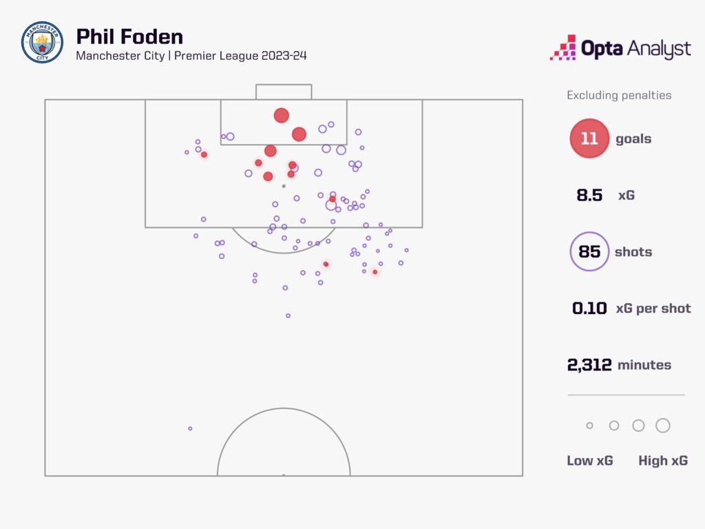 phil foden xg map