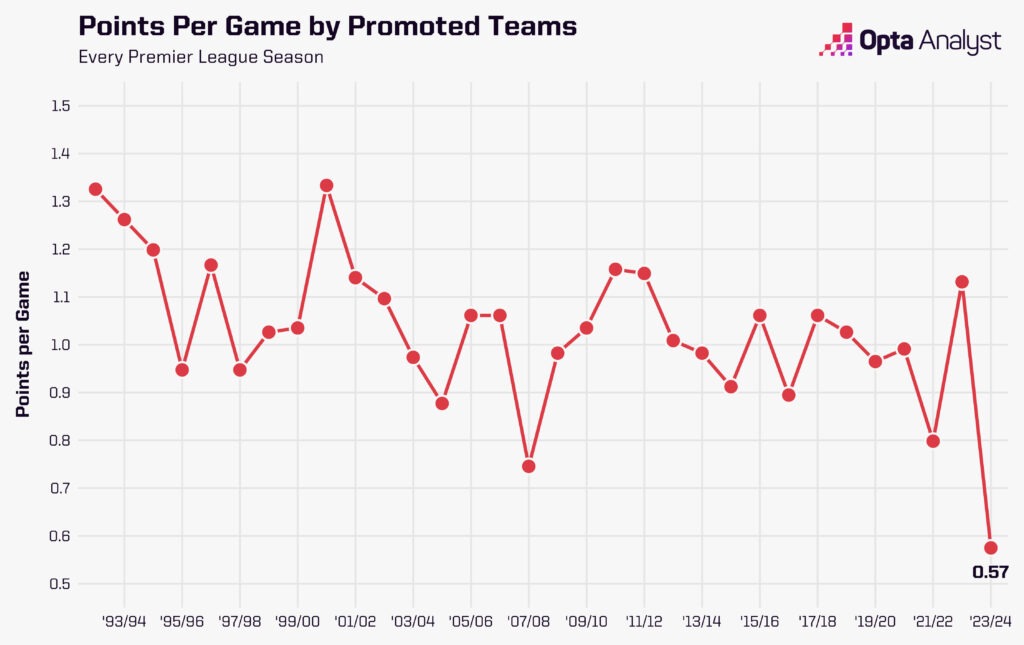 points per game by promoted teams Premier League