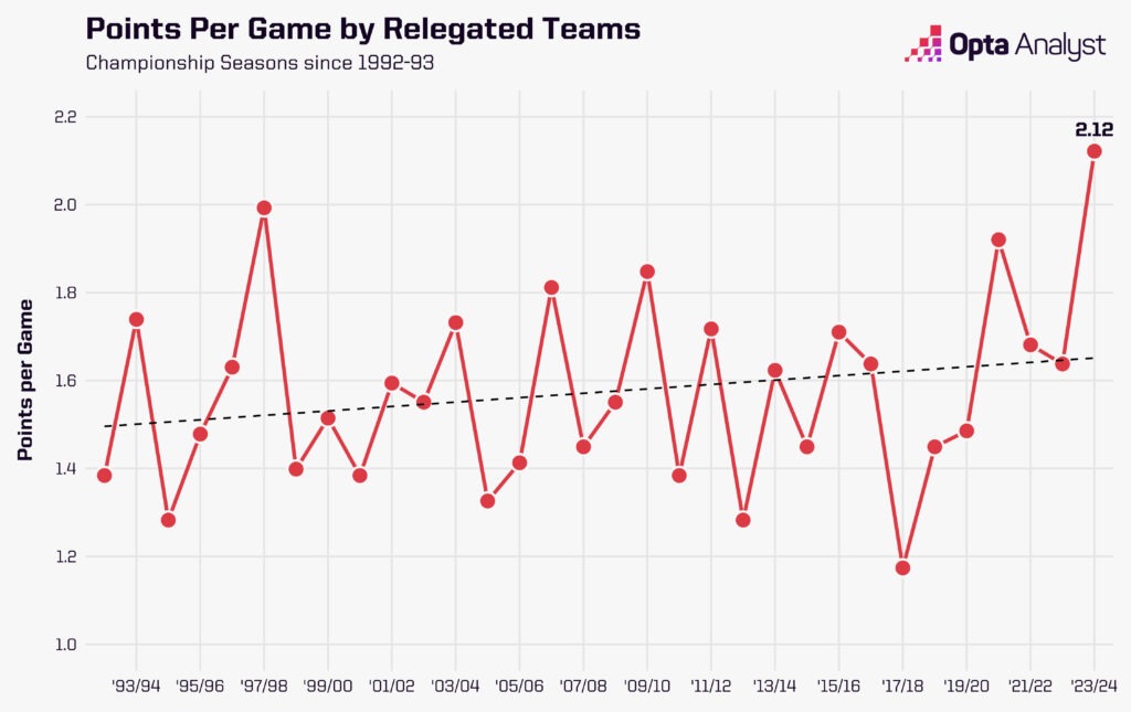 Points per game by relegated teams