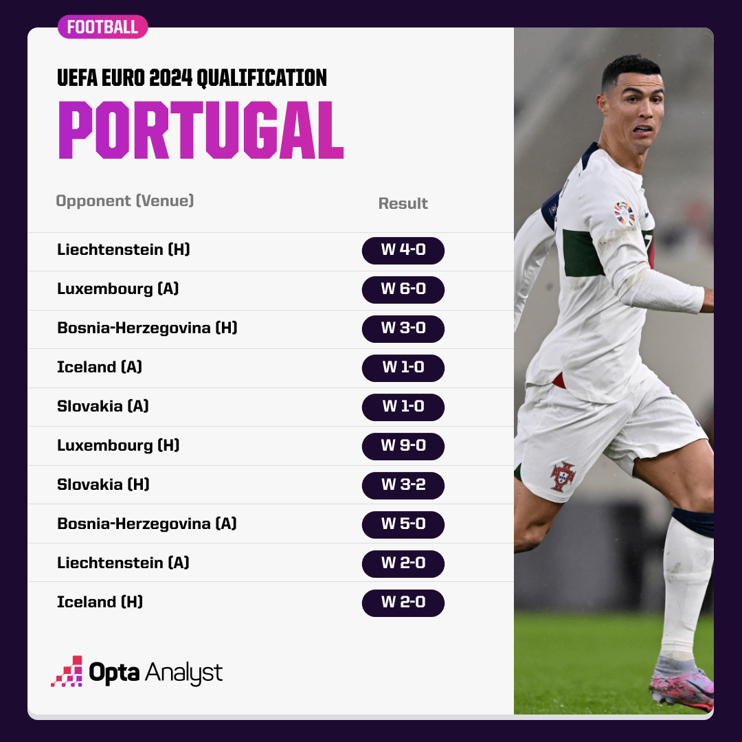 Portugal Euro 2024 Qualifiers