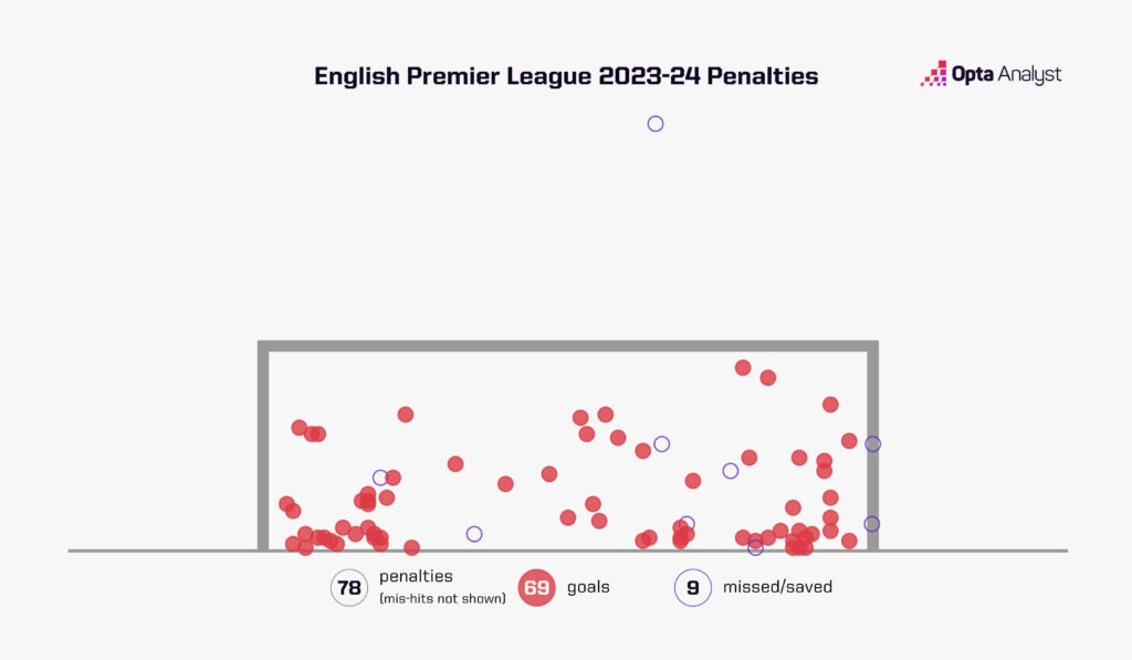 Premier League 2023-24 penalties