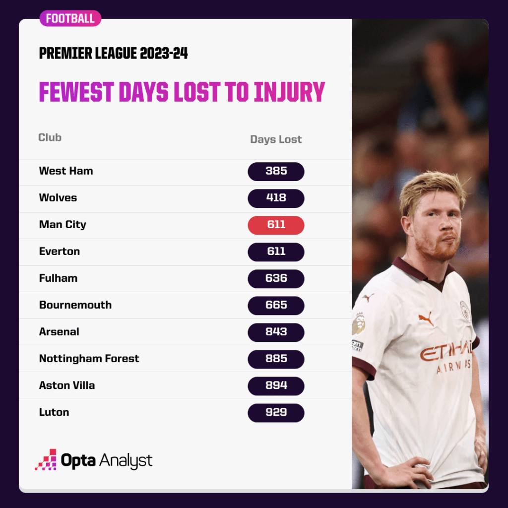Premier League Days Lost to Injury 2023-24