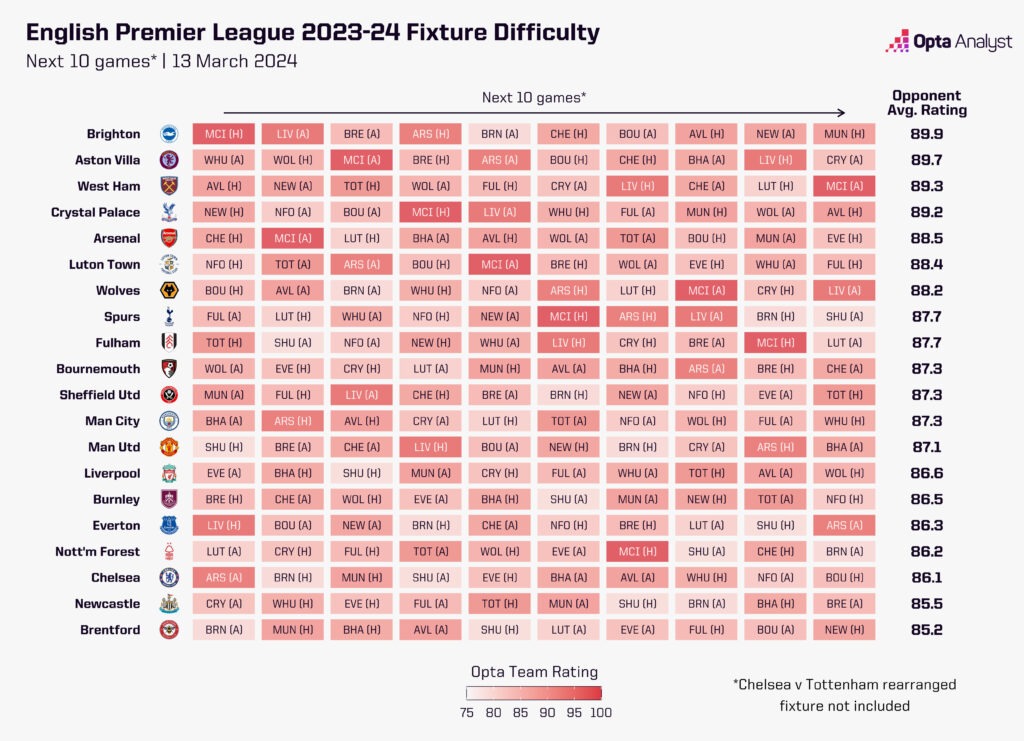 premier league fixture difficulty last 10 games of 2023-24