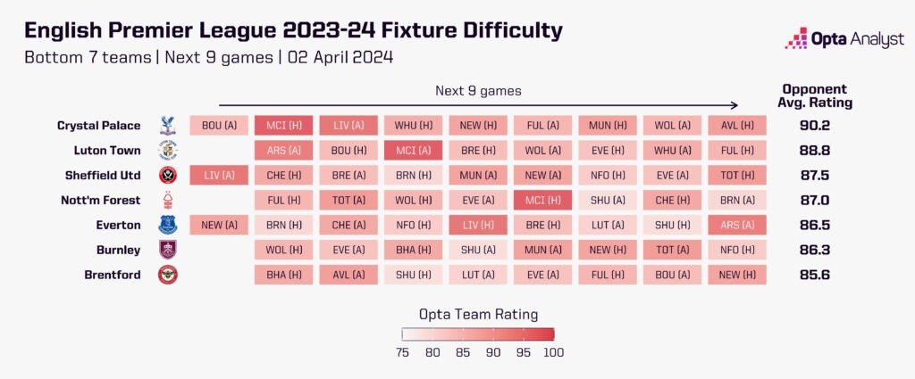 Premier League fixture difficulty Opta Analyst